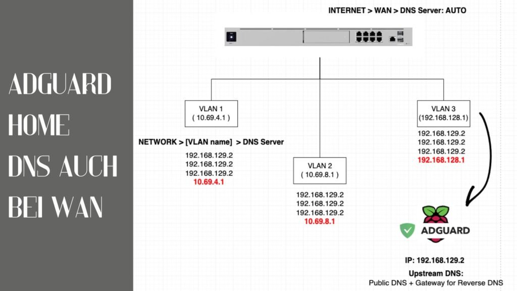 ADGuard Home
DNS Auch Bei Wan